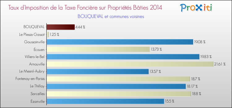 Taux d'imposition de la taxe foncière sur le bati 2014 pour BOUQUEVAL et les communes proches Comparaison des taux d'imposition de la taxe foncière sur le bati 2014 pour BOUQUEVAL et les communes voisines