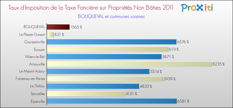 Taux d'imposition de la taxe foncière sur les immeubles et terrains non batis 2011 pour BOUQUEVAL et les communes proches Comparaison des taux d'imposition de la taxe foncière sur les immeubles et terrains non batis 2011 pour BOUQUEVAL et les communes voisines