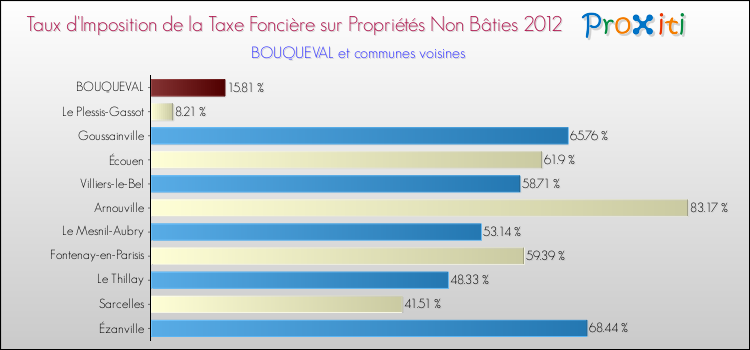 Taux d'imposition de la taxe foncière sur les immeubles et terrains non batis 2012 pour BOUQUEVAL et les communes proches Comparaison des taux d'imposition de la taxe foncière sur les immeubles et terrains non batis 2012 pour BOUQUEVAL et les communes voisines