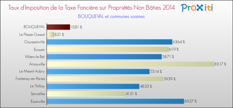 Taux d'imposition de la taxe foncière sur les immeubles et terrains non batis 2014 pour BOUQUEVAL et les communes proches Comparaison des taux d'imposition de la taxe foncière sur les immeubles et terrains non batis 2014 pour BOUQUEVAL et les communes voisines