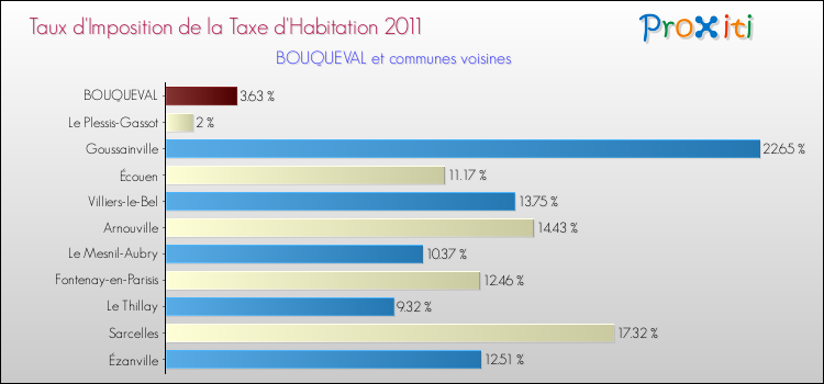 Taux d'imposition de la taxe d'habitation 2011 pour BOUQUEVAL et les communes proches Comparaison des taux d'imposition de la taxe d'habitation 2011 pour BOUQUEVAL et les communes voisines