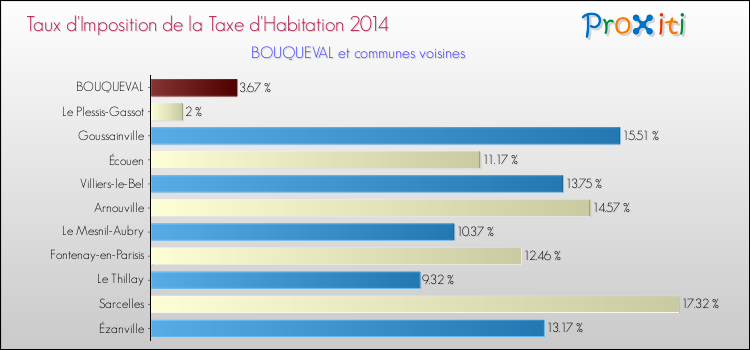 Taux d'imposition de la taxe d'habitation 2014 pour BOUQUEVAL et les communes proches Comparaison des taux d'imposition de la taxe d'habitation 2014 pour BOUQUEVAL et les communes voisines