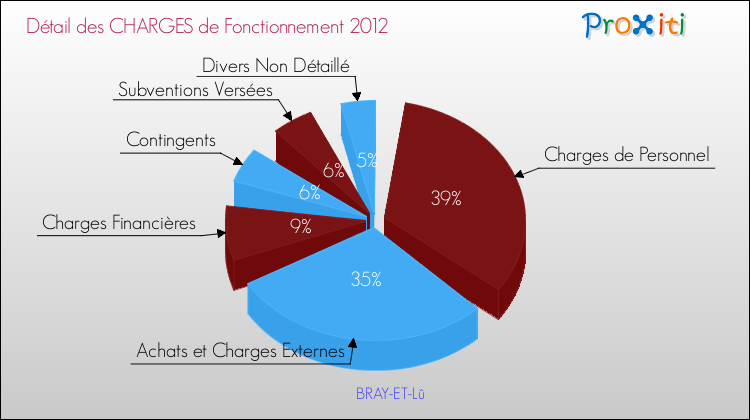 Décomposition des Charges de Fonctionnement 2012 de la commune de BRAY-ET-Lû Charges de Fonctionnement 2012 pour la commune de BRAY-ET-Lû