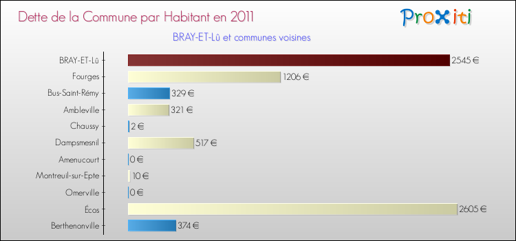Dette par habitant de la commune en 2011 pour BRAY-ET-Lû et les communes proches Comparaison de la dette par habitant de la commune en 2011 pour BRAY-ET-Lû et les communes voisines