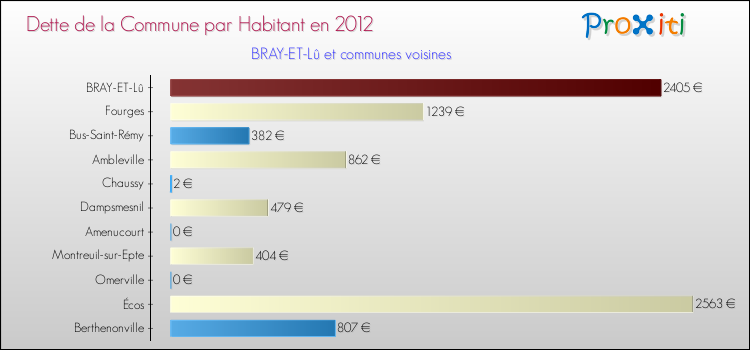 Dette par habitant de la commune en 2012 pour BRAY-ET-Lû et les communes proches Comparaison de la dette par habitant de la commune en 2012 pour BRAY-ET-Lû et les communes voisines