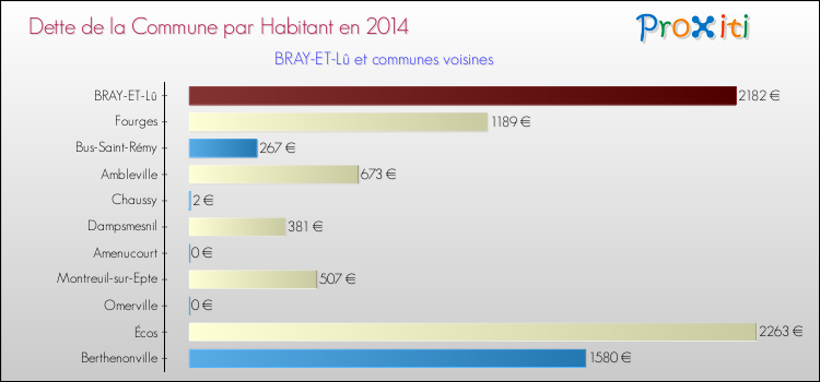 Dette par habitant de la commune en 2014 pour BRAY-ET-Lû et les communes proches Comparaison de la dette par habitant de la commune en 2014 pour BRAY-ET-Lû et les communes voisines