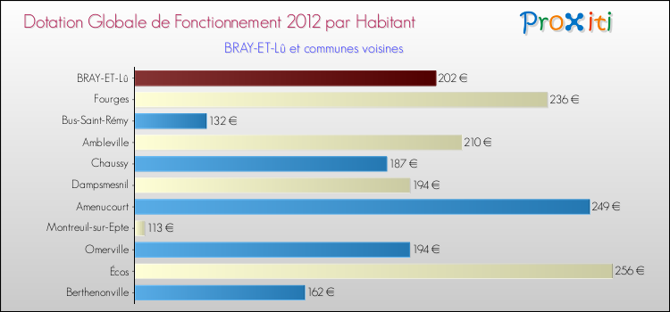Montant des dotations globales de fonctionnement DGF par Habitant pour BRAY-ET-Lû et les communes proches Comparaison des des dotations globales de fonctionnement DGF par habitant pour BRAY-ET-Lû et les communes voisines