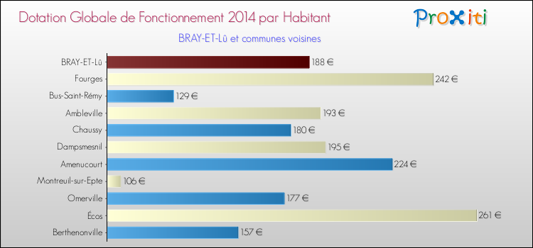 Montant des dotations globales de fonctionnement DGF par Habitant pour BRAY-ET-Lû et les communes proches en 2014. Comparaison des des dotations globales de fonctionnement DGF par habitant pour BRAY-ET-Lû et les communes voisines en 2014.