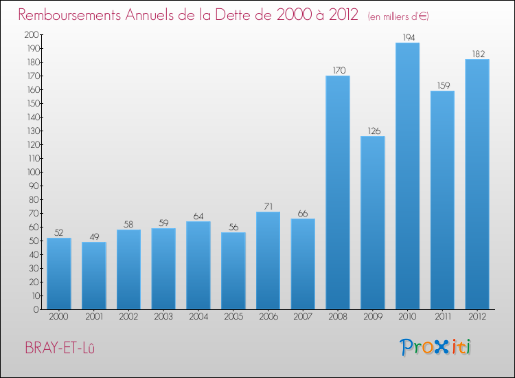 Evolution de l'annuité de la dette pour la commune de BRAY-ET-Lû de 2000 à 2012 Annuités de la dette pour BRAY-ET-Lû de 2000 à 2012