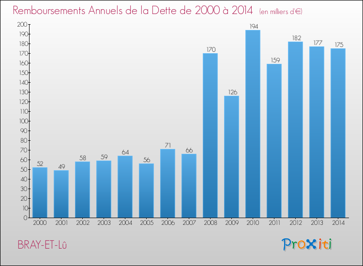 Evolution de l'annuité de la dette pour la commune de BRAY-ET-Lû de 2000 à 2014 Annuités de la dette pour BRAY-ET-Lû de 2000 à 2014