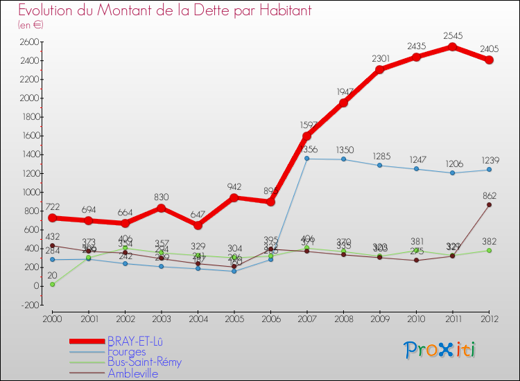 Evolution de la dette par habitant pour la commune de BRAY-ET-Lû et les communes proches de 2000 à 2012 Comparaison de la dette par habitant pour BRAY-ET-Lû et les communes voisines de 2000 à 2012