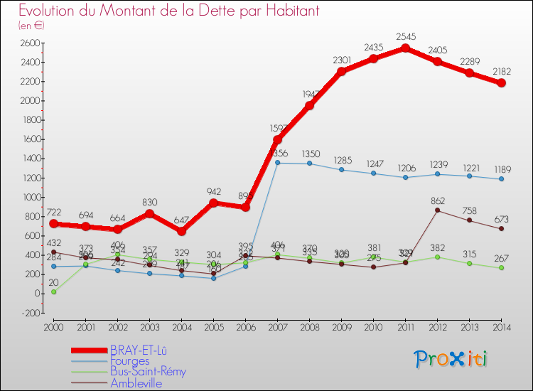 Evolution de la dette par habitant pour la commune de BRAY-ET-Lû et les communes proches de 2000 à 2014 Comparaison de la dette par habitant pour BRAY-ET-Lû et les communes voisines de 2000 à 2014