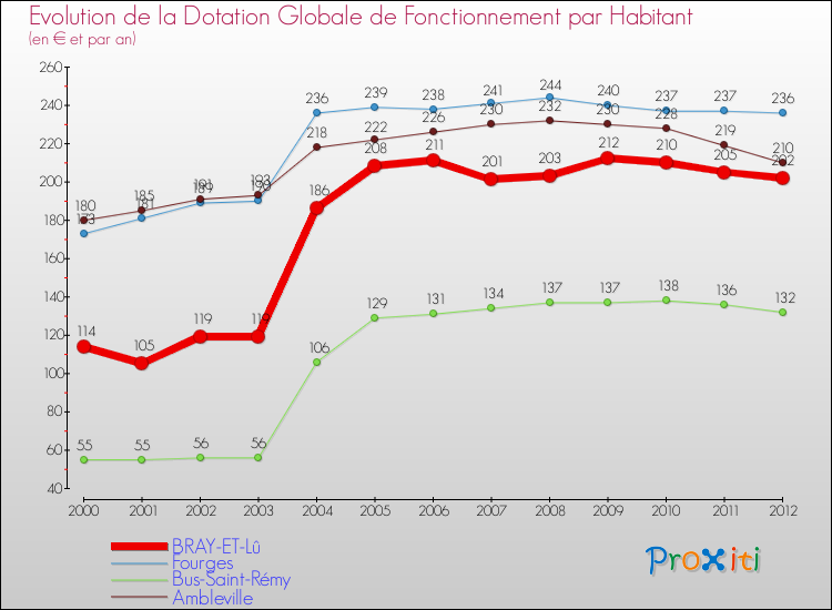 Evolution et montant de la dotation globale de fonctionnement par Habitant pour BRAY-ET-Lû et les communes proches Comparaison des dotations globales de fonctionnement par habitant pour BRAY-ET-Lû et les communes voisines