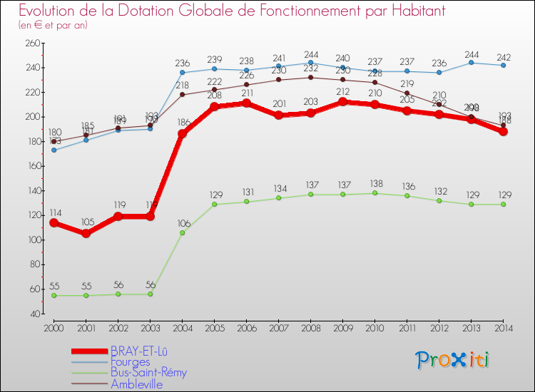 Evolution et montant de la dotation globale de fonctionnement par Habitant pour BRAY-ET-Lû et les communes proches de 2000 à 2014. Comparaison des dotations globales de fonctionnement par habitant pour BRAY-ET-Lû et les communes voisines de 2000 à 2014.