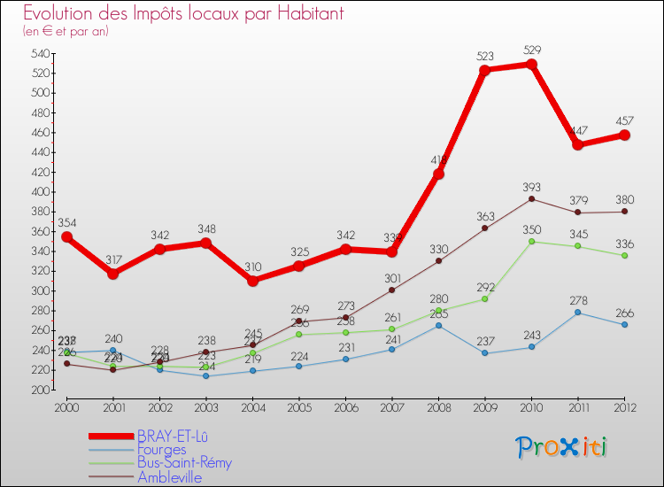 Evolution et montant des impôts locaux par Habitant pour BRAY-ET-Lû et les communes proches Comparaison des impôts locaux par habitant pour BRAY-ET-Lû et les communes voisines
