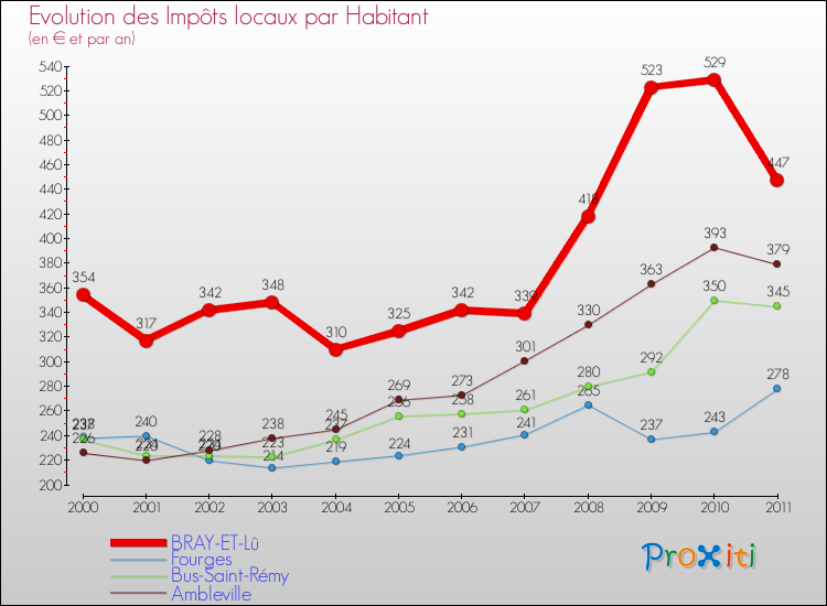 Evolution et montant des impôts locaux par Habitant pour BRAY-ET-Lû et les communes proches Comparaison des impôts locaux par habitant pour BRAY-ET-Lû et les communes voisines