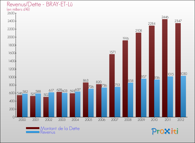 Evolution comparée de la dette et des revenus pour la commune de BRAY-ET-Lû de 2000 à 2012 Comparaison de la dette et des revenus pour BRAY-ET-Lû de 2000 à 2012
