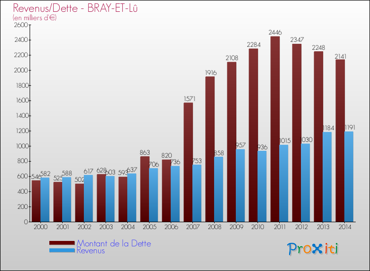 Evolution comparée de la dette et des revenus pour la commune de BRAY-ET-Lû de 2000 à 2014 Comparaison de la dette et des revenus pour BRAY-ET-Lû de 2000 à 2014