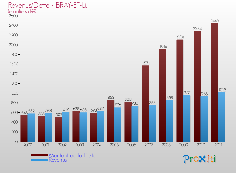 Evolution comparée de la dette et des revenus pour la commune de BRAY-ET-Lû de 2000 à 2011 Comparaison de la dette et des revenus pour BRAY-ET-Lû de 2000 à 2011