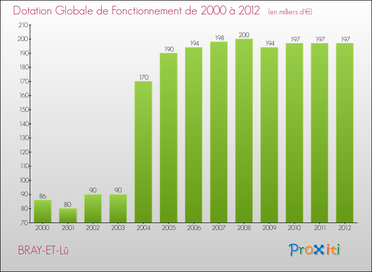 Evolution du montant de la Dotation Globale de Fonctionnement pour la commune de BRAY-ET-Lû de 2000 à 2012 Evolution du montant de la Dotation Globale de Fonctionnement pour BRAY-ET-Lû de 2000 à 2012