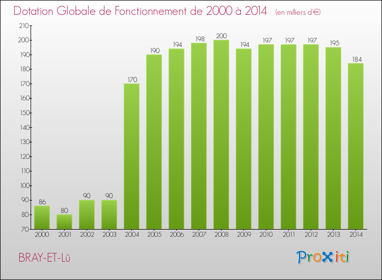 Evolution du montant de la Dotation Globale de Fonctionnement pour la commune de BRAY-ET-Lû de 2000 à 2014 Evolution du montant de la Dotation Globale de Fonctionnement pour BRAY-ET-Lû de 2000 à 2014