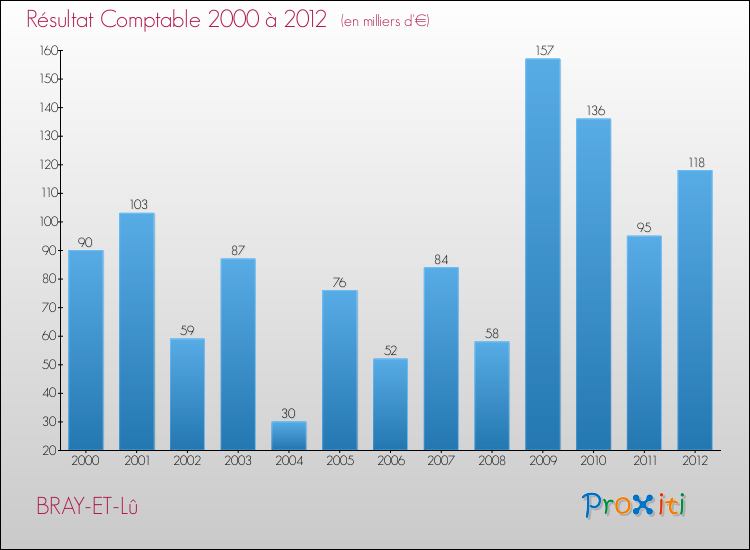 Evolution du résultat comptable pour la commune de BRAY-ET-Lû de 2000 à 2012 Evolution du résultat comptable pour BRAY-ET-Lû de 2000 à 2012