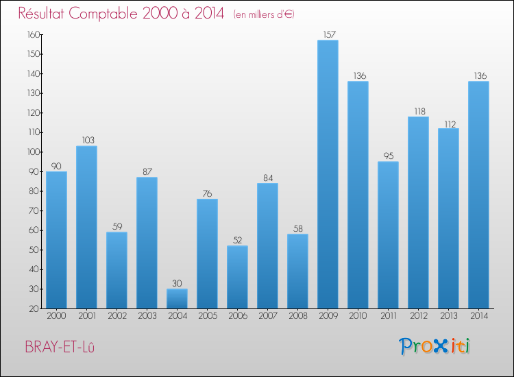 Evolution du résultat comptable pour la commune de BRAY-ET-Lû de 2000 à 2014 Evolution du résultat comptable pour BRAY-ET-Lû de 2000 à 2014