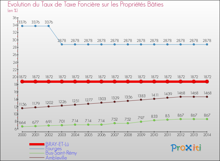 Evolution du taux de la taxe foncière sur le bati pour BRAY-ET-Lû et les communes proches de 2000 à 2014 Comparaison des taux de taxe foncière sur le bati pour BRAY-ET-Lû et les communes voisines de 2000 à 2014