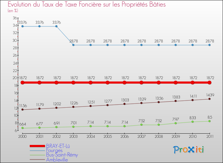 Evolution du taux de la taxe foncière sur le bati pour BRAY-ET-Lû et les communes proches Comparaison des taux de taxe foncière sur le bati pour BRAY-ET-Lû et les communes voisines