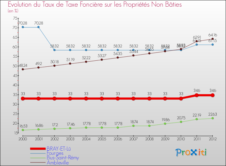 Evolution du taux de la taxe foncière sur les immeubles et terrains non batis pour BRAY-ET-Lû et les communes proches de 2000 à 2012 Comparaison des taux de la taxe foncière sur les immeubles et terrains non batis pour BRAY-ET-Lû et les communes voisines de 2000 à 2012