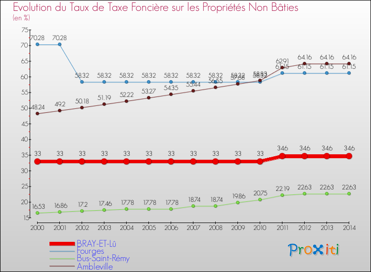 Evolution du taux de la taxe foncière sur les immeubles et terrains non batis pour BRAY-ET-Lû et les communes proches de 2000 à 2014 Comparaison des taux de la taxe foncière sur les immeubles et terrains non batis pour BRAY-ET-Lû et les communes voisines de 2000 à 2014