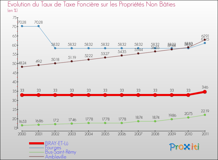 Evolution du taux de la taxe foncière sur les immeubles et terrains non batis pour BRAY-ET-Lû et les communes proches Comparaison des taux de la taxe foncière sur les immeubles et terrains non batis pour BRAY-ET-Lû et les communes voisines