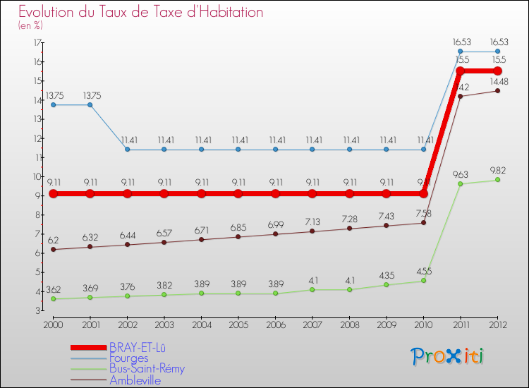 Evolution du taux de la taxe d'habitation pour BRAY-ET-Lû et les communes proches Comparaison des taux de la taxe d'habitation pour BRAY-ET-Lû et les communes voisines