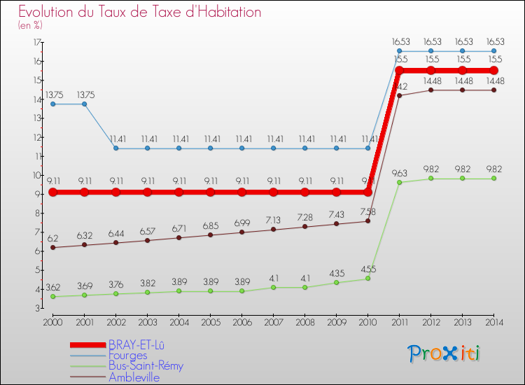 Evolution du taux de la taxe d'habitation pour BRAY-ET-Lû et les communes proches de 2000 à 2014 Comparaison des taux de la taxe d'habitation pour BRAY-ET-Lû et les communes voisines de 2000 à 2014