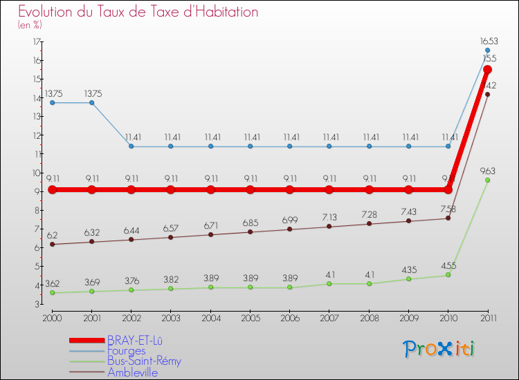 Evolution du taux de la taxe d'habitation pour BRAY-ET-Lû et les communes proches Comparaison des taux de la taxe d'habitation pour BRAY-ET-Lû et les communes voisines