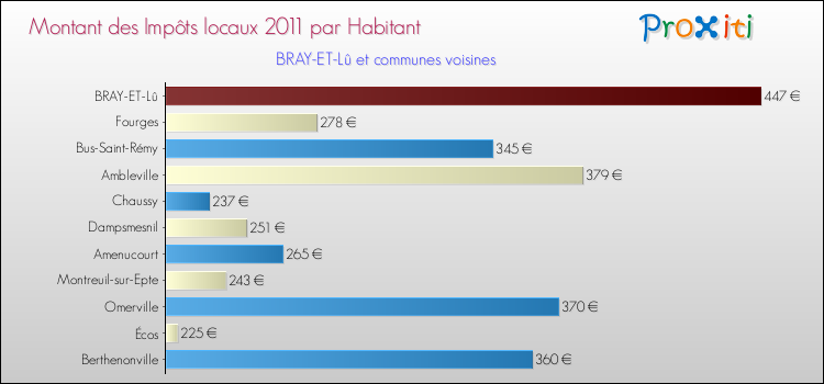 Montant des impôts locaux par Habitant pour BRAY-ET-Lû et les communes proches Comparaison des impôts locaux par habitant pour BRAY-ET-Lû et les communes voisines