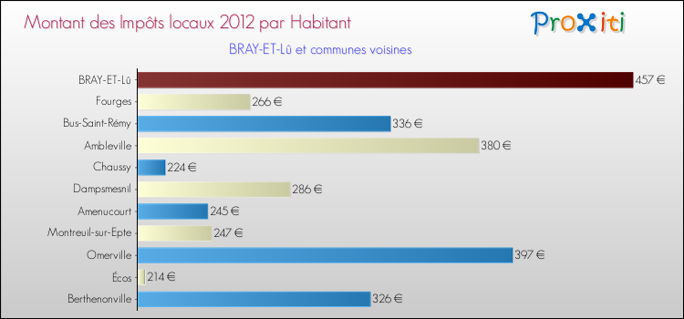 Montant des impôts locaux par Habitant pour BRAY-ET-Lû et les communes proches Comparaison des impôts locaux par habitant pour BRAY-ET-Lû et les communes voisines
