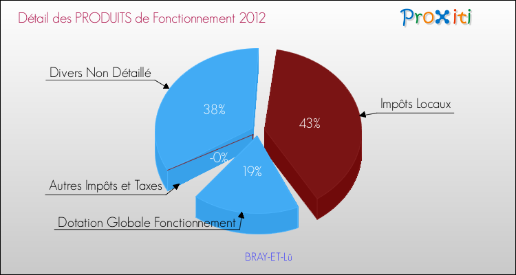 Décomposition du Budget de Fonctionnement 2012 de la commune de BRAY-ET-Lû Budget de Fonctionnement 2012 pour la commune de BRAY-ET-Lû