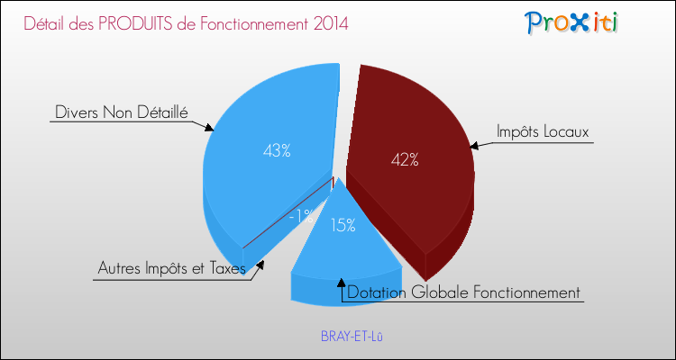 Décomposition du Budget de Fonctionnement 2014 de la commune de BRAY-ET-Lû Budget de Fonctionnement 2014 pour la commune de BRAY-ET-Lû