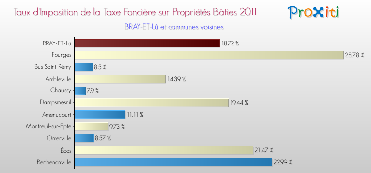 Taux d'imposition de la taxe foncière sur le bati 2011 pour BRAY-ET-Lû et les communes proches Comparaison des taux d'imposition de la taxe foncière sur le bati 2011 pour BRAY-ET-Lû et les communes voisines