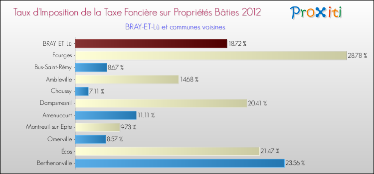 Taux d'imposition de la taxe foncière sur le bati 2012 pour BRAY-ET-Lû et les communes proches Comparaison des taux d'imposition de la taxe foncière sur le bati 2012 pour BRAY-ET-Lû et les communes voisines