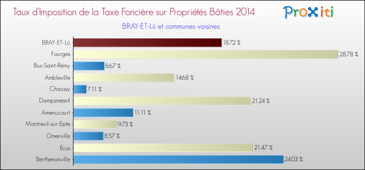 Taux d'imposition de la taxe foncière sur le bati 2014 pour BRAY-ET-Lû et les communes proches Comparaison des taux d'imposition de la taxe foncière sur le bati 2014 pour BRAY-ET-Lû et les communes voisines