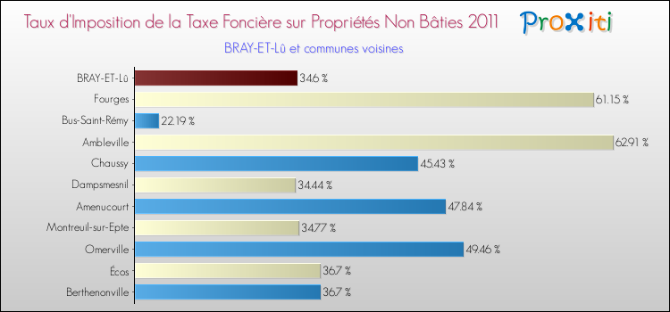 Taux d'imposition de la taxe foncière sur les immeubles et terrains non batis 2011 pour BRAY-ET-Lû et les communes proches Comparaison des taux d'imposition de la taxe foncière sur les immeubles et terrains non batis 2011 pour BRAY-ET-Lû et les communes voisines