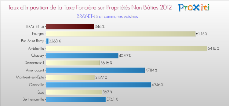 Taux d'imposition de la taxe foncière sur les immeubles et terrains non batis 2012 pour BRAY-ET-Lû et les communes proches Comparaison des taux d'imposition de la taxe foncière sur les immeubles et terrains non batis 2012 pour BRAY-ET-Lû et les communes voisines