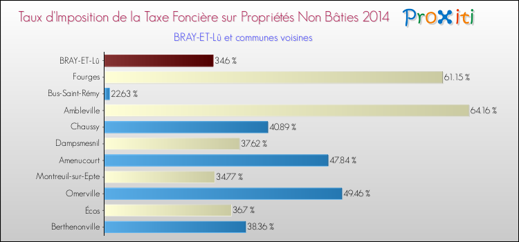 Taux d'imposition de la taxe foncière sur les immeubles et terrains non batis 2014 pour BRAY-ET-Lû et les communes proches Comparaison des taux d'imposition de la taxe foncière sur les immeubles et terrains non batis 2014 pour BRAY-ET-Lû et les communes voisines
