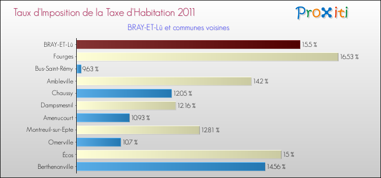 Taux d'imposition de la taxe d'habitation 2011 pour BRAY-ET-Lû et les communes proches Comparaison des taux d'imposition de la taxe d'habitation 2011 pour BRAY-ET-Lû et les communes voisines