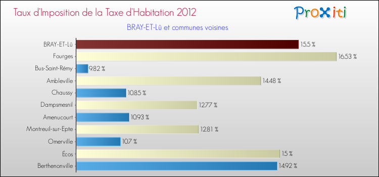 Taux d'imposition de la taxe d'habitation 2012 pour BRAY-ET-Lû et les communes proches Comparaison des taux d'imposition de la taxe d'habitation 2012 pour BRAY-ET-Lû et les communes voisines