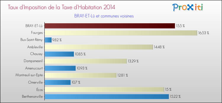 Taux d'imposition de la taxe d'habitation 2014 pour BRAY-ET-Lû et les communes proches Comparaison des taux d'imposition de la taxe d'habitation 2014 pour BRAY-ET-Lû et les communes voisines