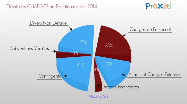 Décomposition des Charges de Fonctionnement 2014 de la commune de BRéANçON Charges de Fonctionnement 2014 pour la commune de BRéANçON