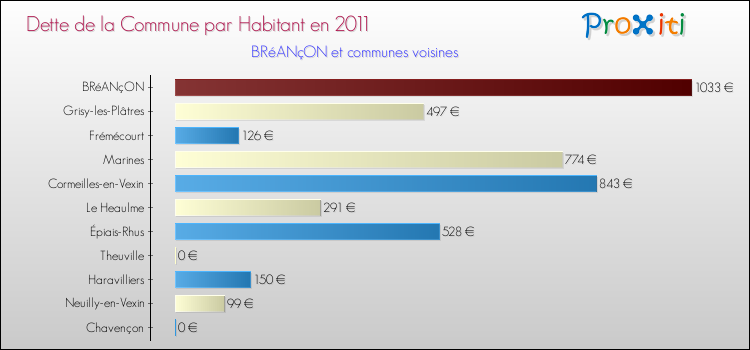 Dette par habitant de la commune en 2011 pour BRéANçON et les communes proches Comparaison de la dette par habitant de la commune en 2011 pour BRéANçON et les communes voisines